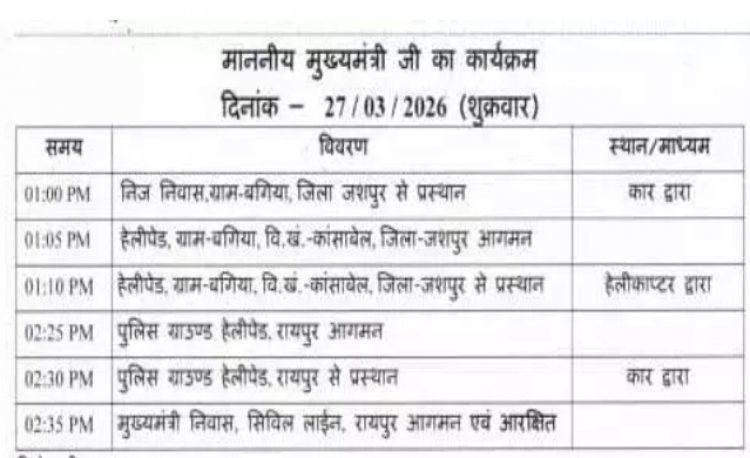 CG News: CM विष्णुदेव साय आज जशपुर दौरे पर....