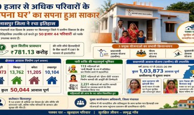50 हजार से अधिक परिवारों के ‘अपना घर’का सपना हुआ साकार…..