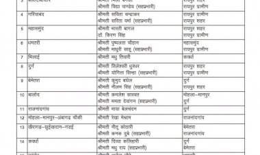 महिला मोर्चा में बड़ा संगठनात्मक फेरबदल : सुनीति राठिया और सावित्री जायसवाल को जशपुर जिले की जिम्मेदारी,भाजपा महिला मोर्चा ने 36 जिलों के प्रभारी-सहप्रभारियों की सूची जारी की, जशपुर में नई टीम को मिली कमान